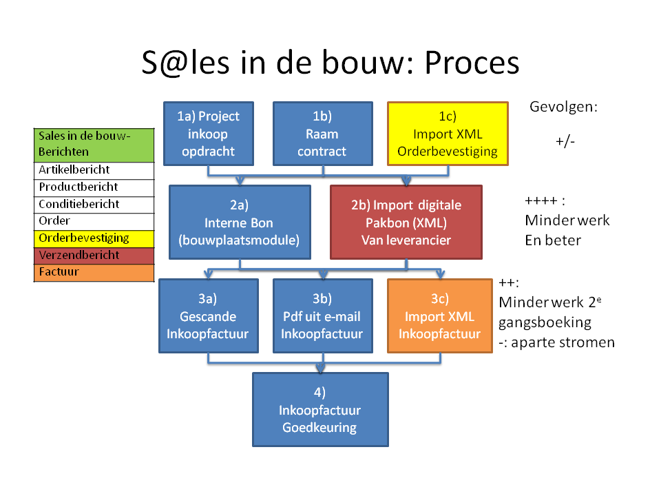 Proces s@les in de bouw.png